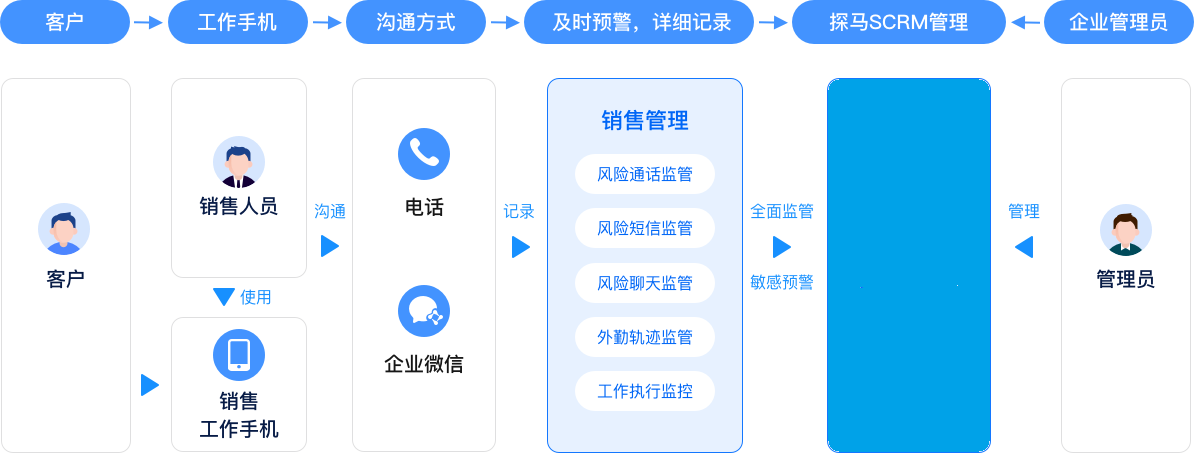 监管流程全智能，监管范围全覆盖